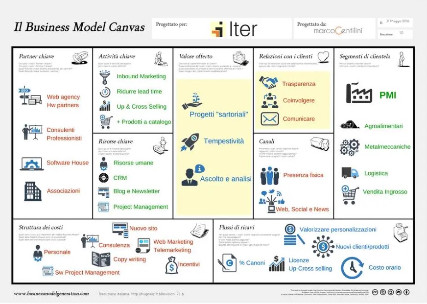esempio-business-model-canvas-software-house