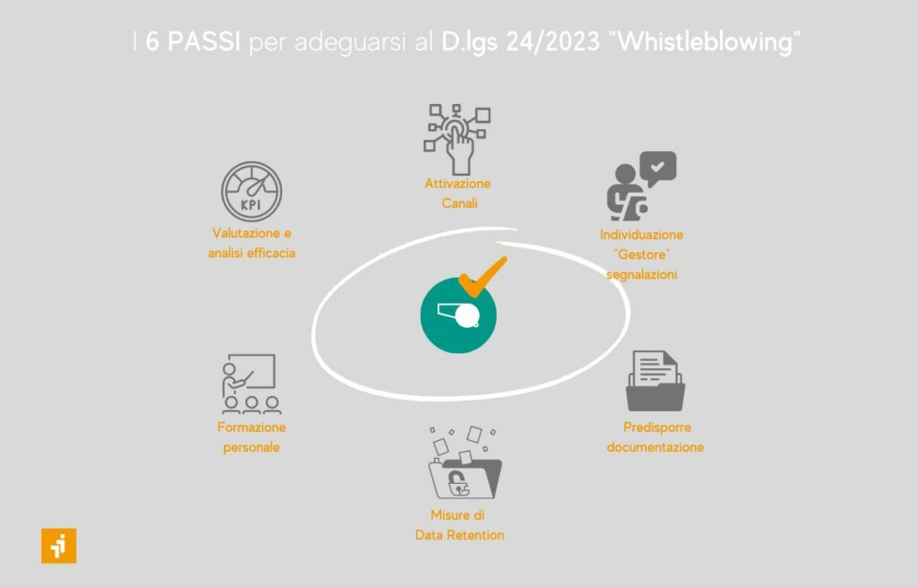 whistleblowing-step-per-adeguarsi-compliance-infografica