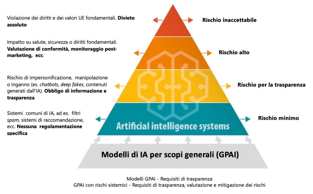 artificial-intelligence-act-livelli-rischi-risk-level