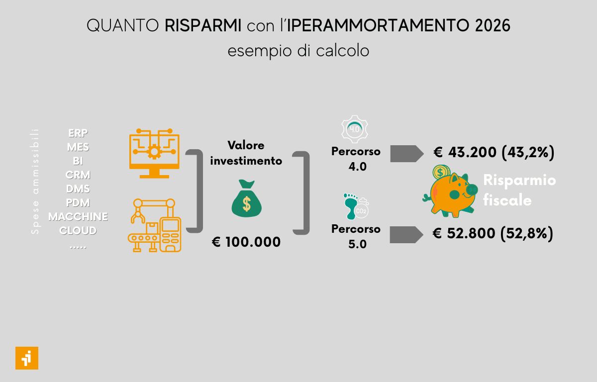 iperammortamento-2026-esempio-di-calcolo